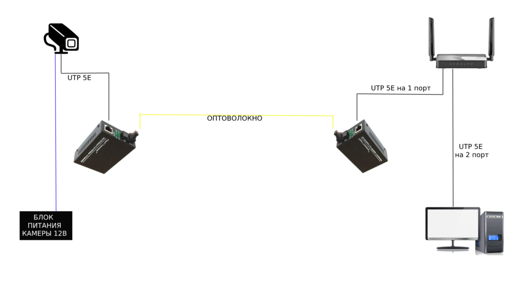 Схема подключения IP камеры через оптоволокно