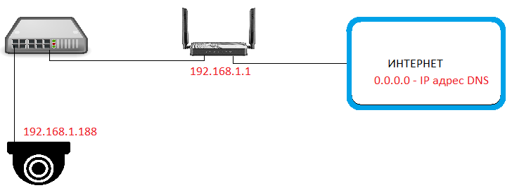 Настройка подключения к IP видеокамере через DDNS