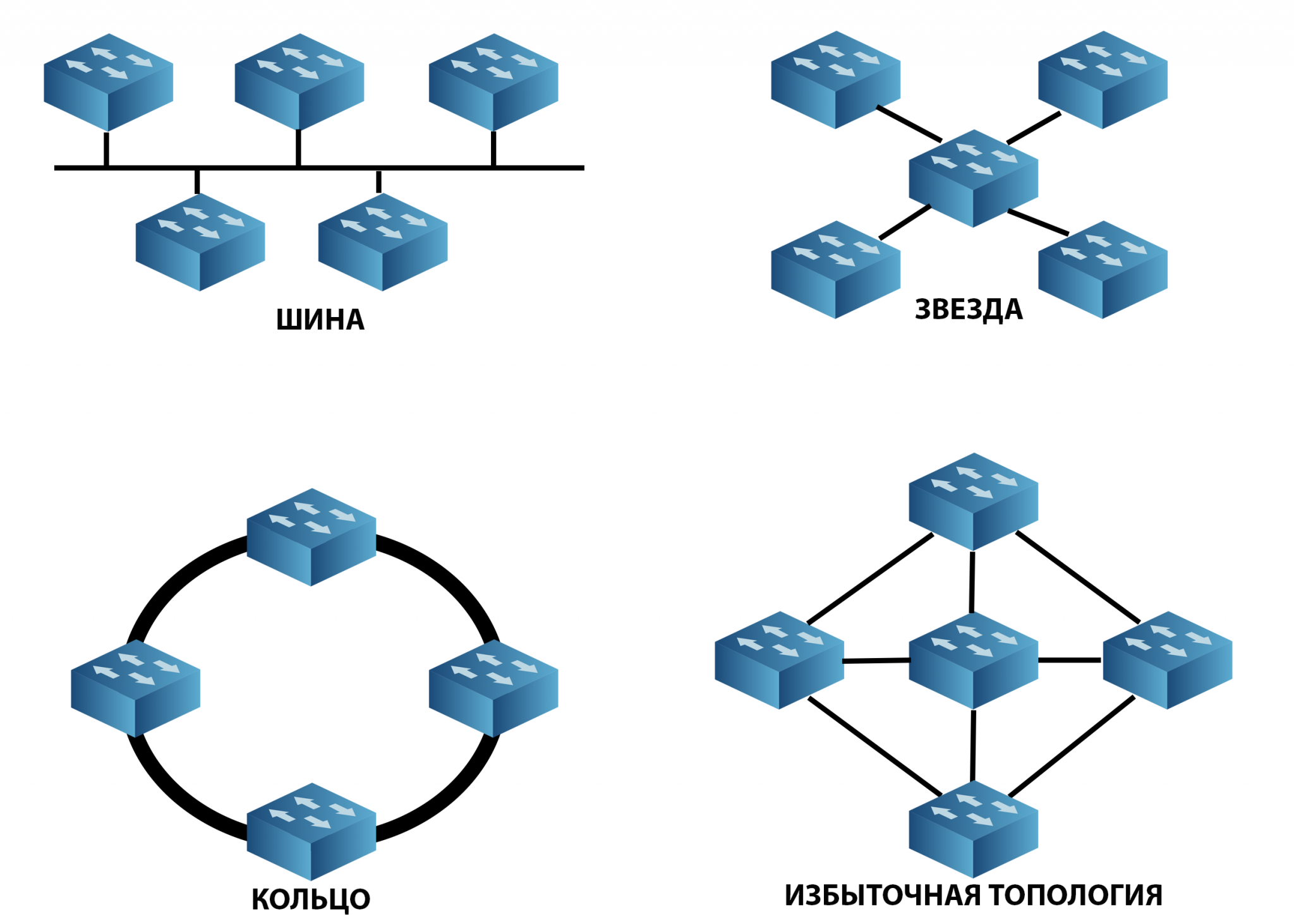 Топологии сетевых структур. Комбинированных топологии Mesh topology. Ячеистая топология сети SDH. Топология сети ЦСПН. Топология звезда кольцо.