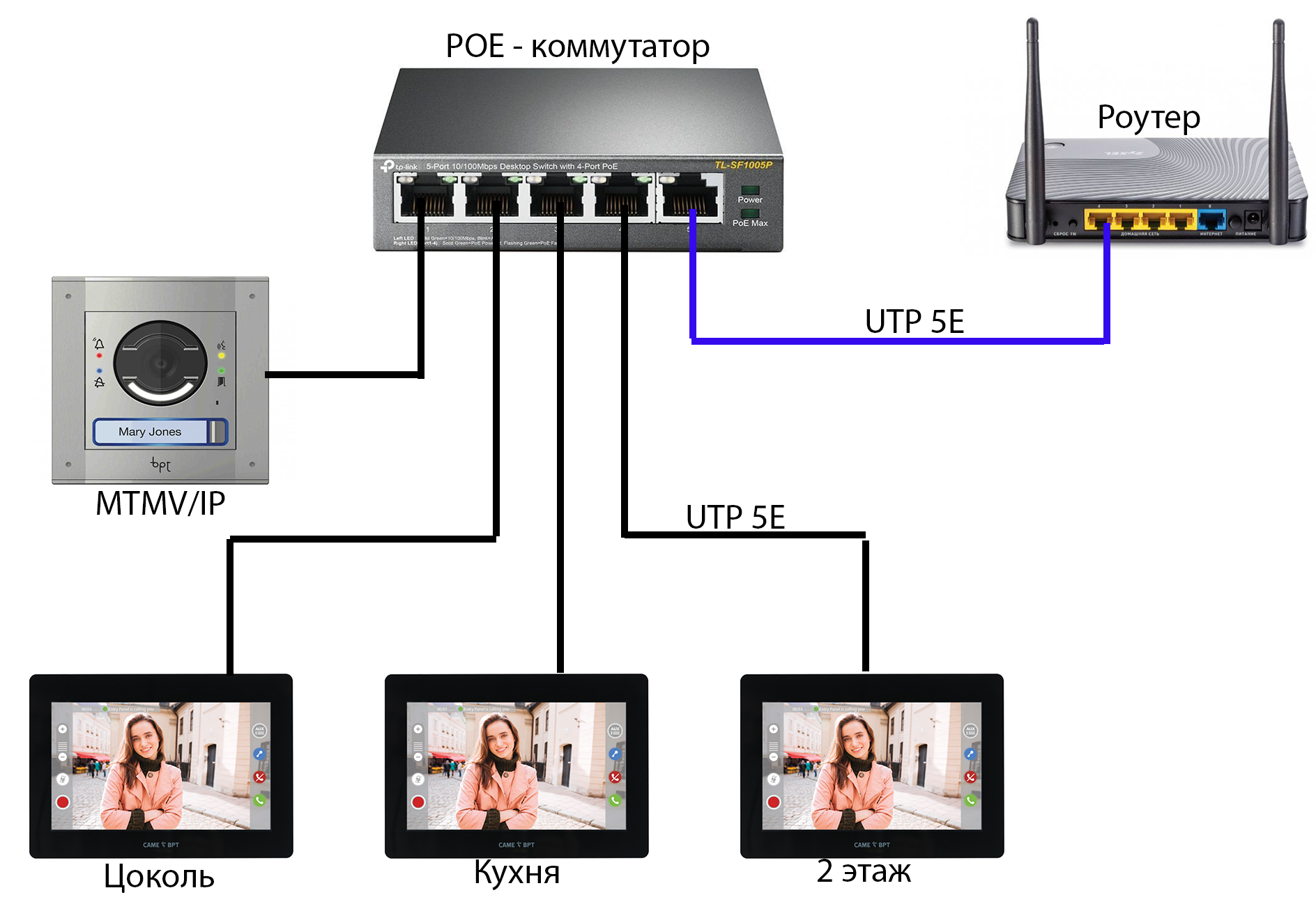 Настройка коммутатора для ip видеонаблюдения